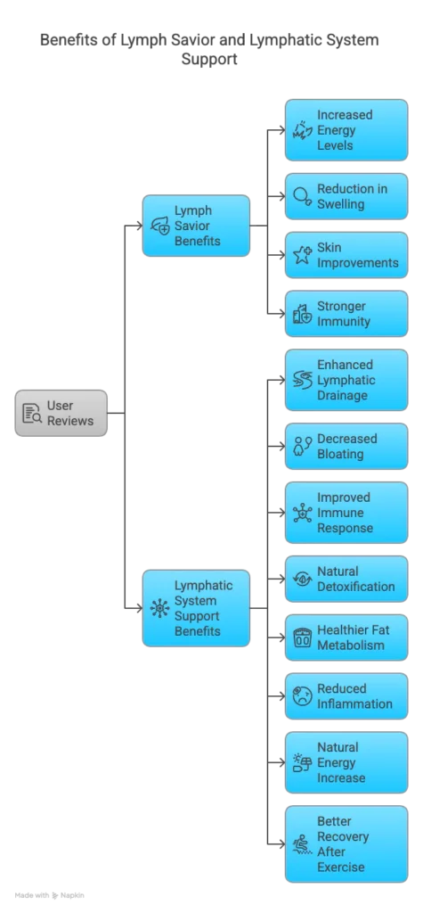 Lymph Savior benefits