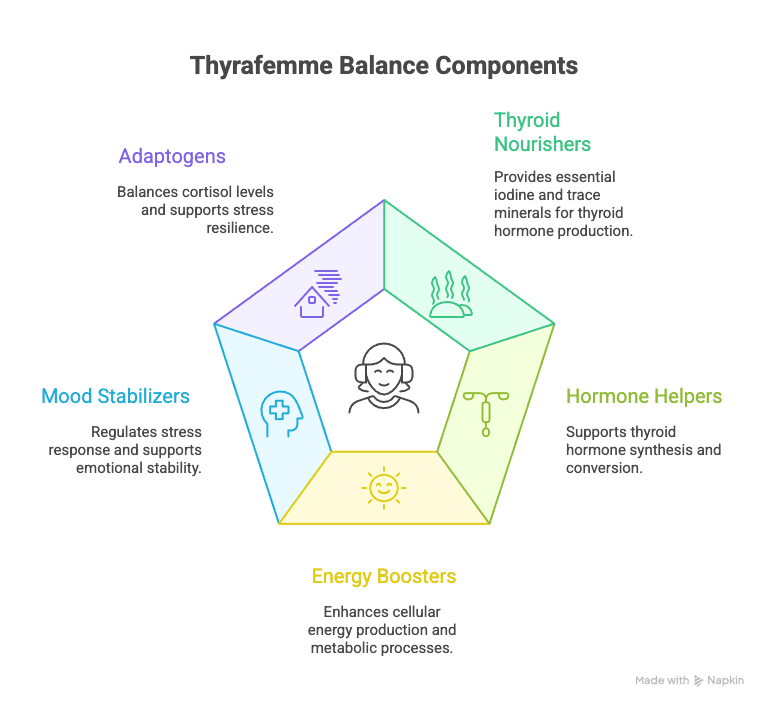 Thyrafemme Balance benefits