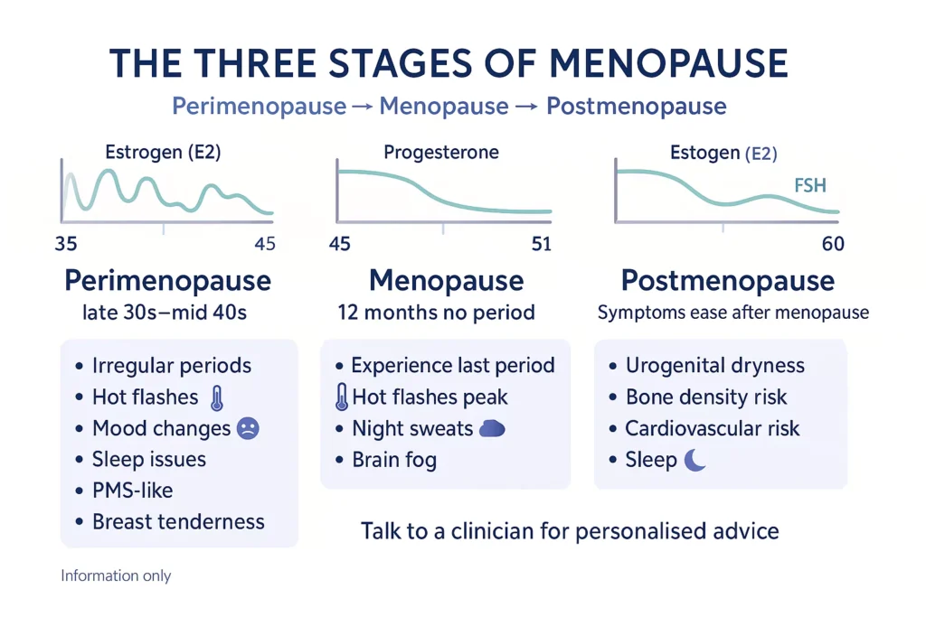 Menopause 2025