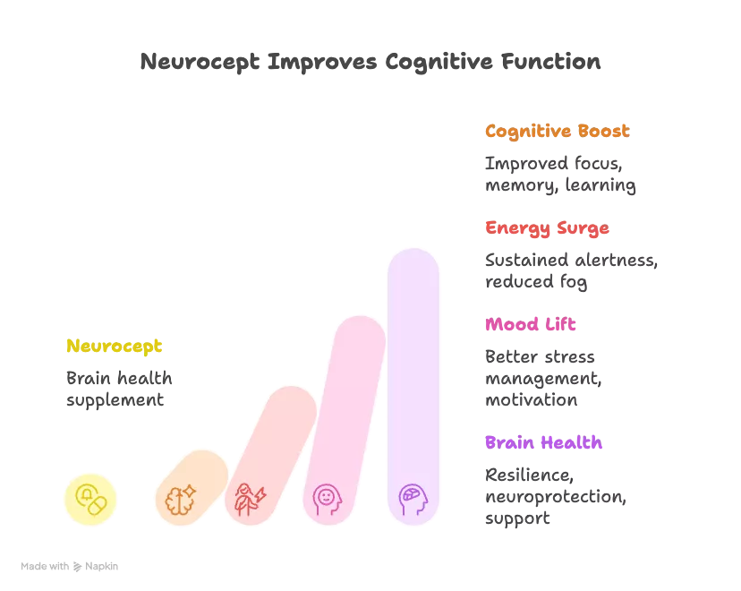neurocept-benefits